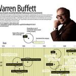 Buffett boosts stakes in Japan