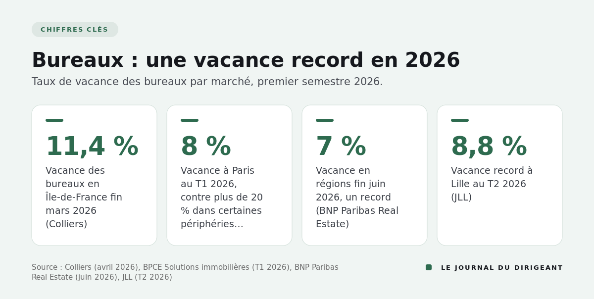 Chiffres clés de la vacance des bureaux en 2026 en Île-de-France, à Paris, en régions et à Lille