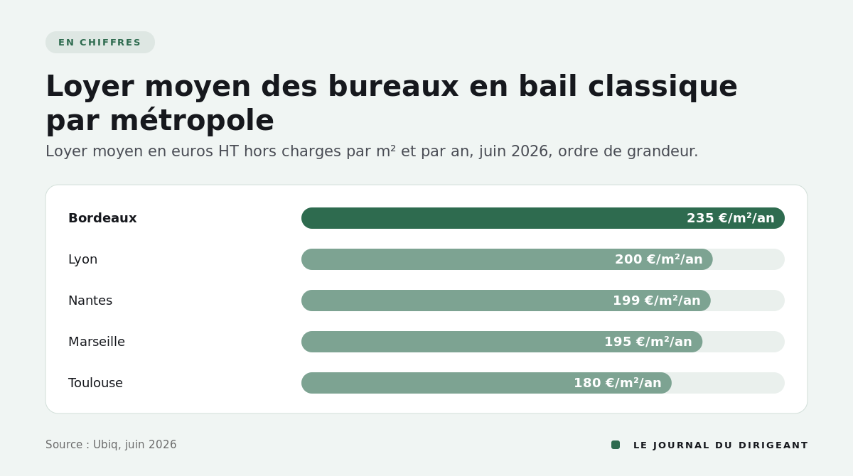 Graphique en barres des loyers moyens de bureaux à Lyon, Marseille, Bordeaux, Nantes et Toulouse en juin 2026