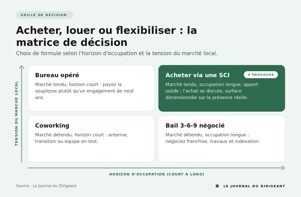 Matrice 2x2 croisant horizon d'occupation et tension du marché pour choisir entre achat, bail et flexibilité