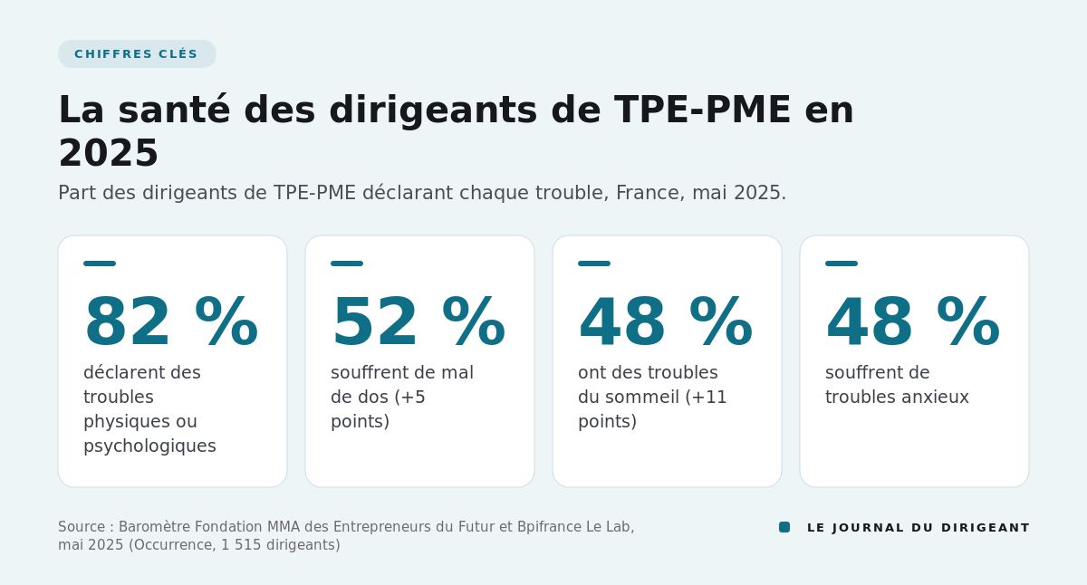 Quatre chiffres clés : 82 % des dirigeants ont des troubles, 52 % mal de dos, 48 % troubles du sommeil, 48 % troubles anxieux.