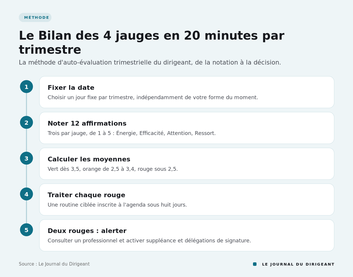 Schéma en cinq étapes du Bilan des 4 jauges, de la notation des 12 questions jusqu'à l'alerte homme clé.