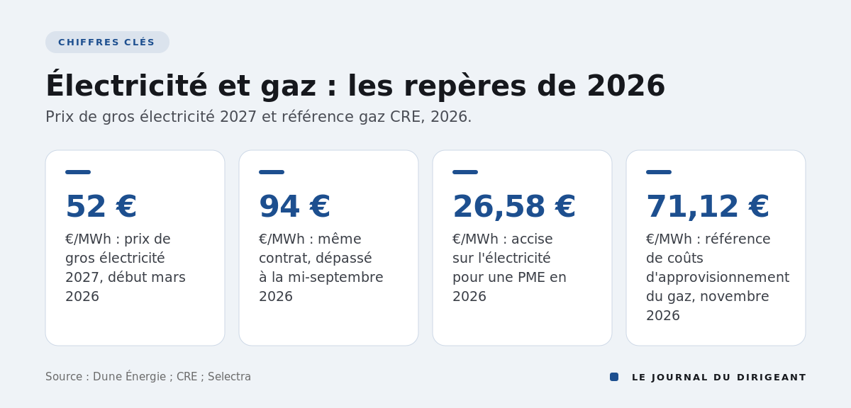 Chiffres clés sur les prix de l'électricité et du gaz en 2026