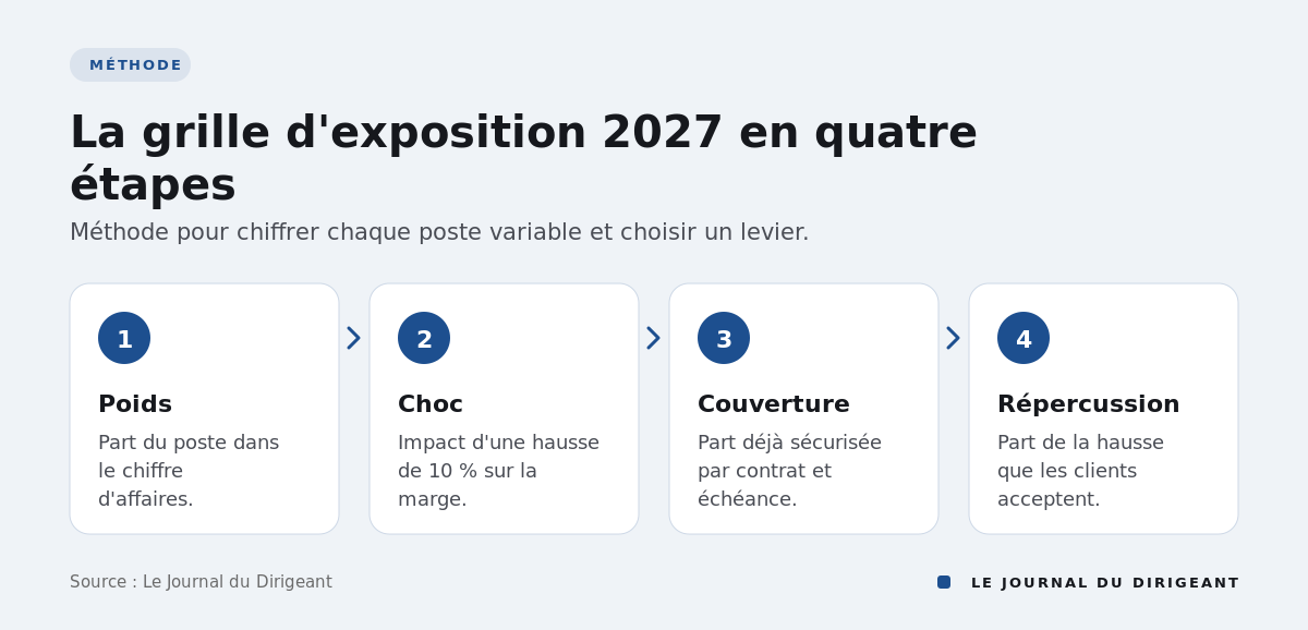 Quatre étapes : poids, choc, couverture, répercussion