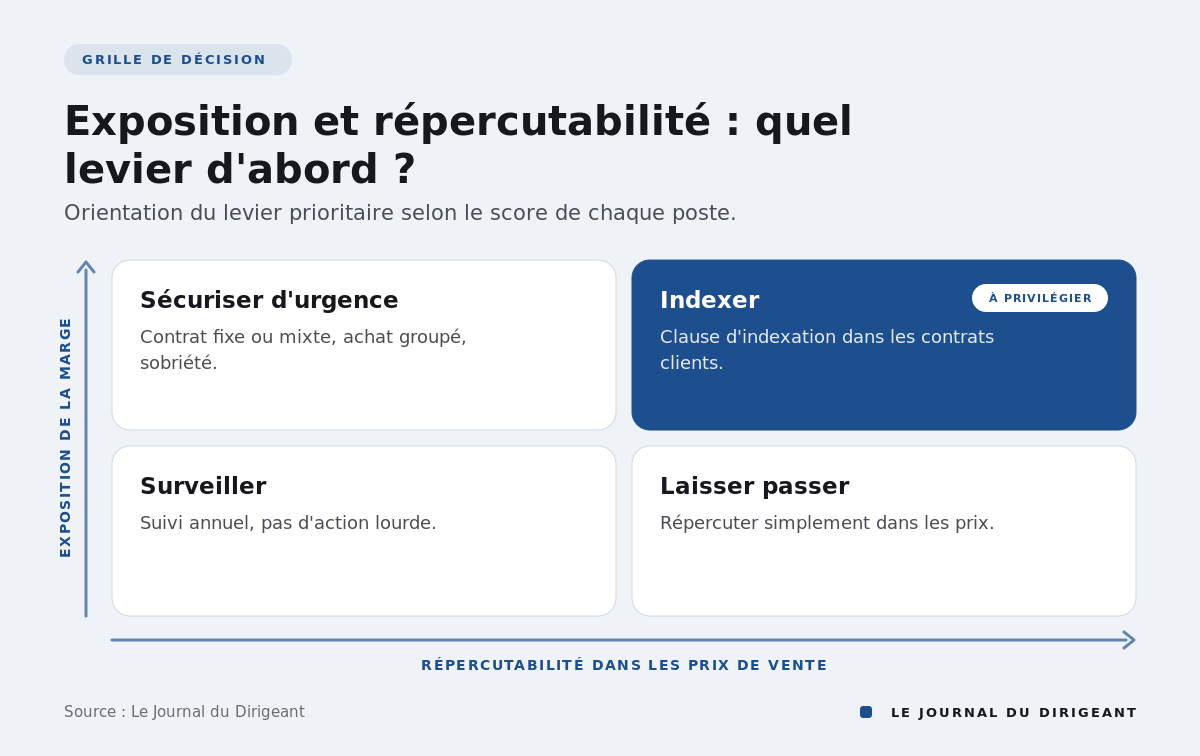 Matrice croisant exposition et répercutabilité des postes