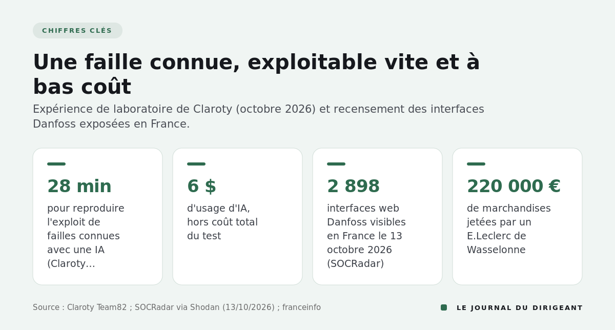 Chiffres clés : 28 minutes, 6 dollars, 2 898 interfaces Danfoss exposées en France, 220 000 euros de pertes dans un magasin.