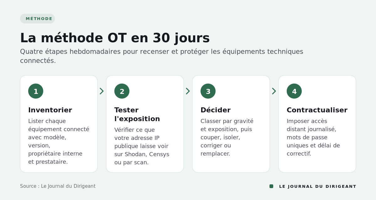 Schéma en quatre étapes : inventorier, tester l'exposition, décider, contractualiser.