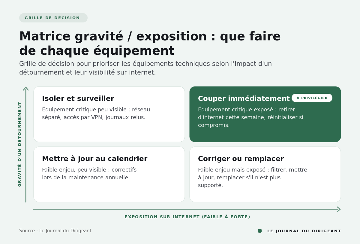 Matrice deux par deux croisant gravité et exposition, avec quatre décisions : isoler, couper, mettre à jour, corriger ou remplacer.