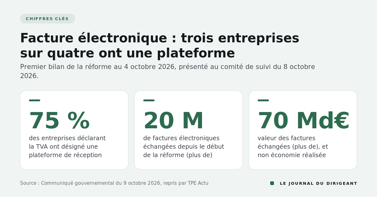 Trois chiffres clés : 75 % des entreprises qui déclarent la TVA ont désigné une plateforme de réception, plus de 20 millions de factures échangées, pour plus de 70 milliards d'euros.