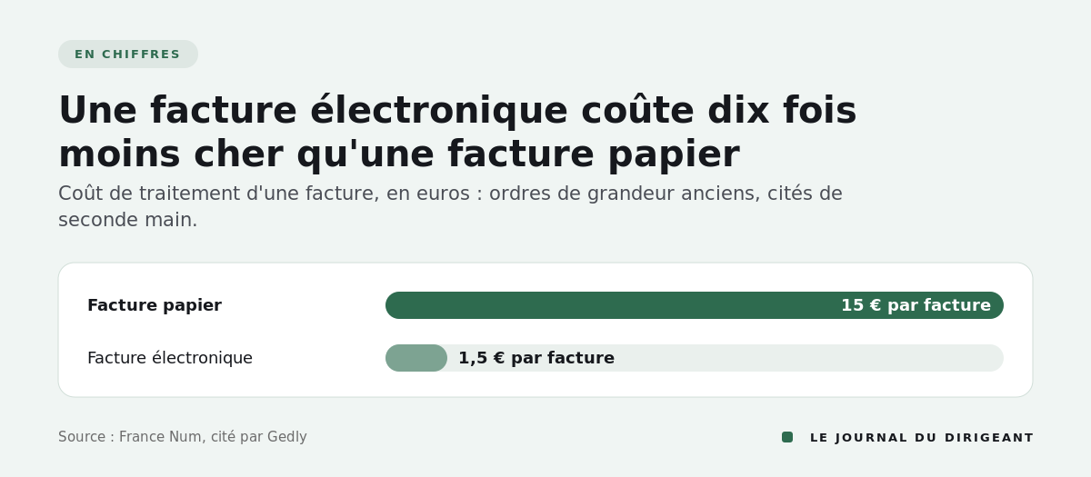 Diagramme en barres : 15 euros pour une facture papier contre 1,50 euro pour une facture électronique.