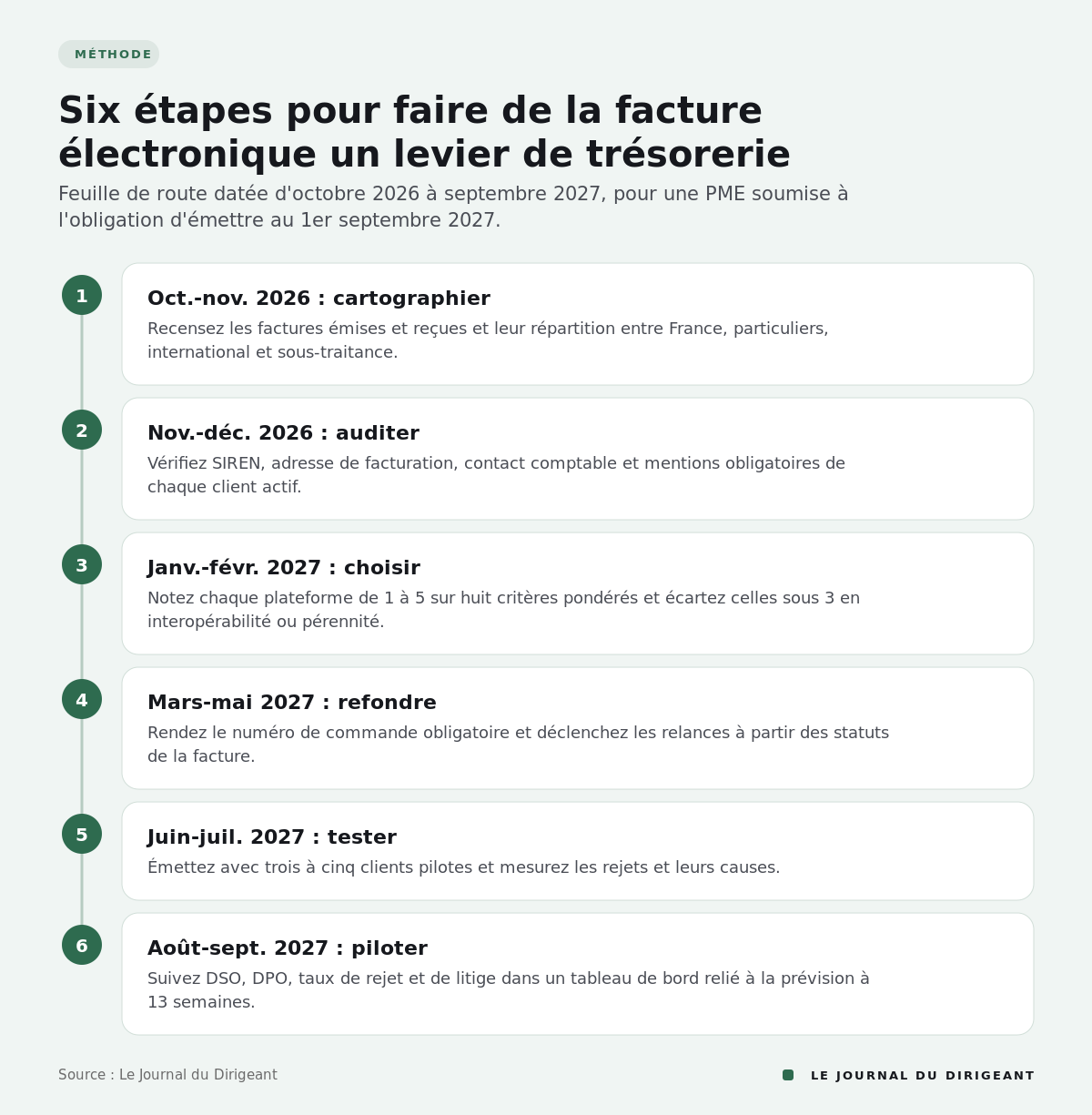Six étapes successives : cartographier les flux, auditer les données, choisir la plateforme, refondre les circuits, tester en conditions réelles, piloter.