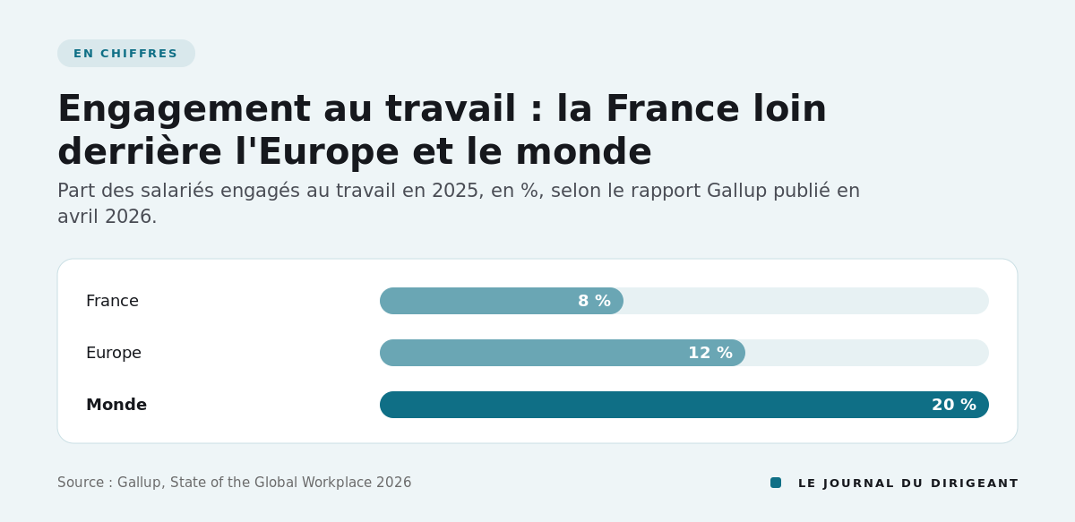 Graphique en barres : 8 % de salariés engagés en France, 12 % en Europe, 20 % dans le monde en 2025.