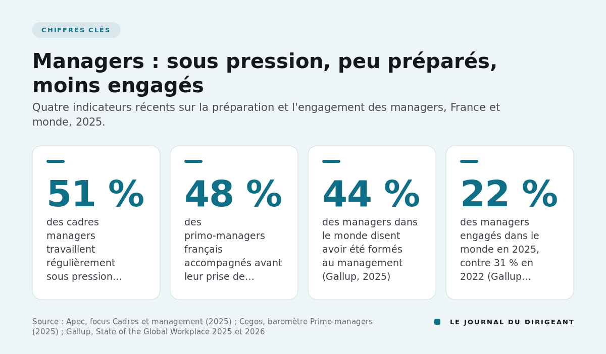 Chiffres clés : 51 % de managers sous pression, 48 % accompagnés avant la prise de poste, 44 % formés, 22 % engagés.