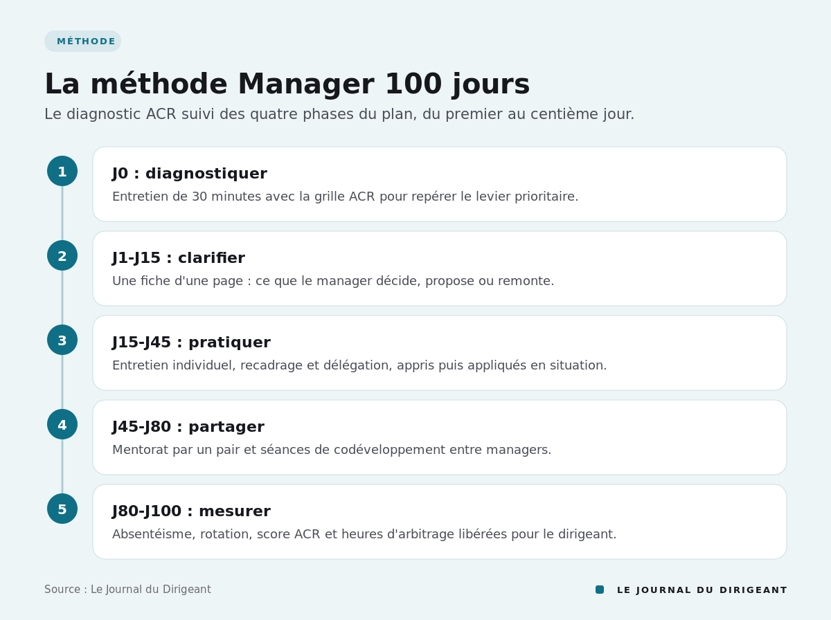 Frise en cinq étapes : diagnostiquer, clarifier, pratiquer, partager, mesurer.