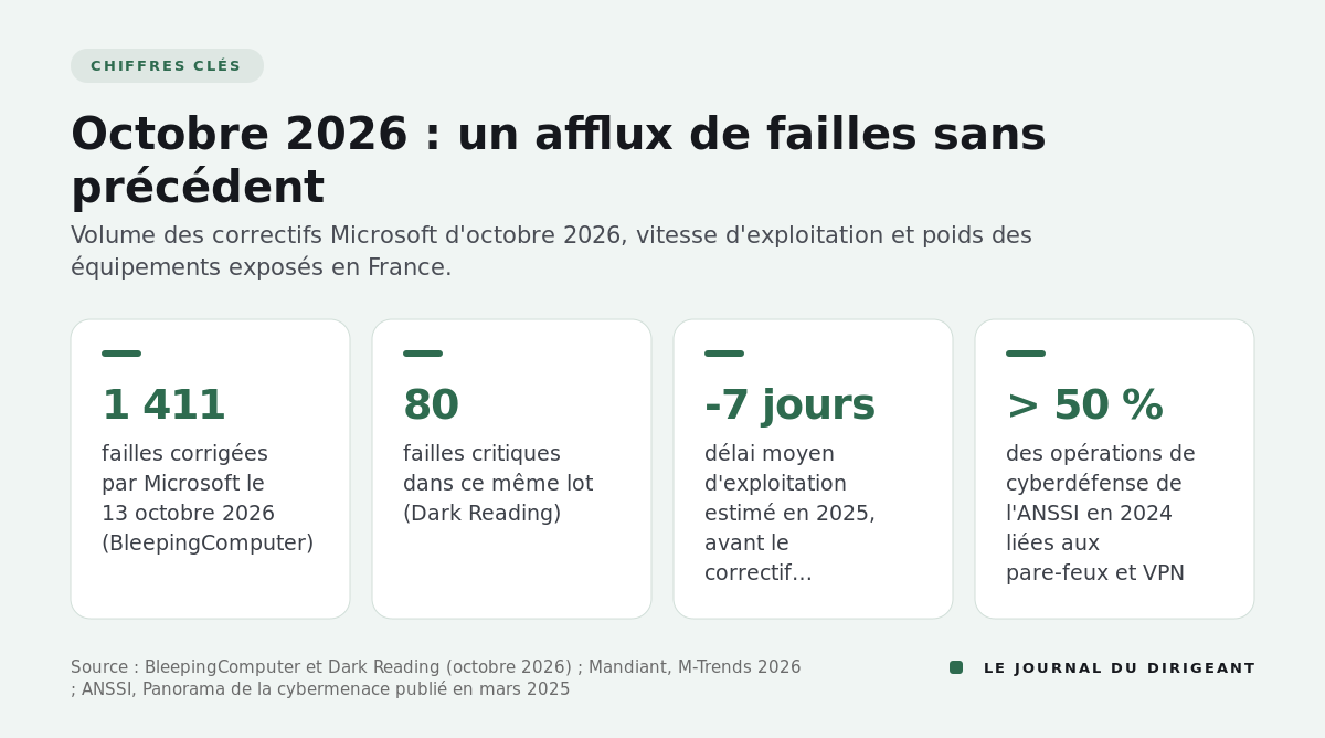 Quatre chiffres clés : 1 411 failles corrigées, 80 critiques, délai d'exploitation de moins 7 jours, plus de 50 % des opérations ANSSI liées aux pare-feux et VPN.