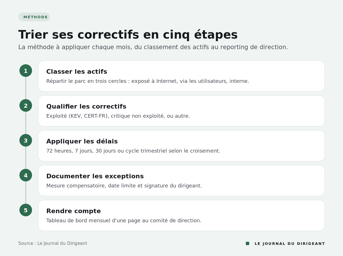 Cinq étapes : classer les actifs, qualifier les correctifs, appliquer les délais, documenter les exceptions, rendre compte.