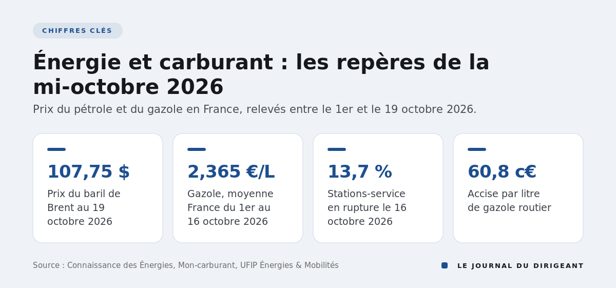 Quatre chiffres clés : Brent à 107,75 dollars, gazole à 2,365 euros le litre, 13,7 % de stations en rupture, accise de 60,8 centimes.