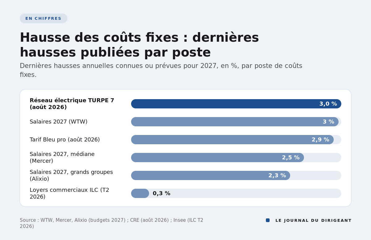 Graphique en barres : TURPE +3,04 %, salaires WTW +3 %, Tarif Bleu +2,93 %, salaires Mercer +2,5 %, Alixio +2,3 %, ILC +0,26 %.