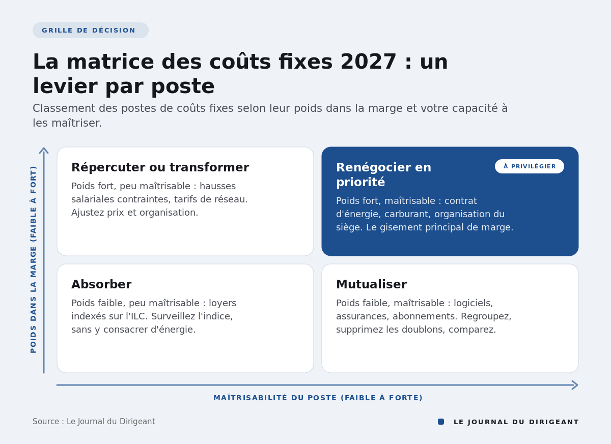 Matrice deux sur deux croisant poids dans la marge et maîtrisabilité, avec un levier recommandé dans chaque quadrant.