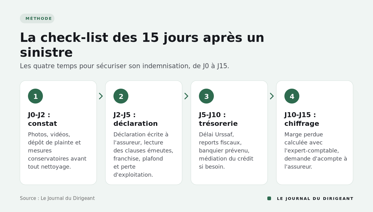 Frise en quatre étapes : constat, déclaration, trésorerie, chiffrage de la perte d'exploitation.