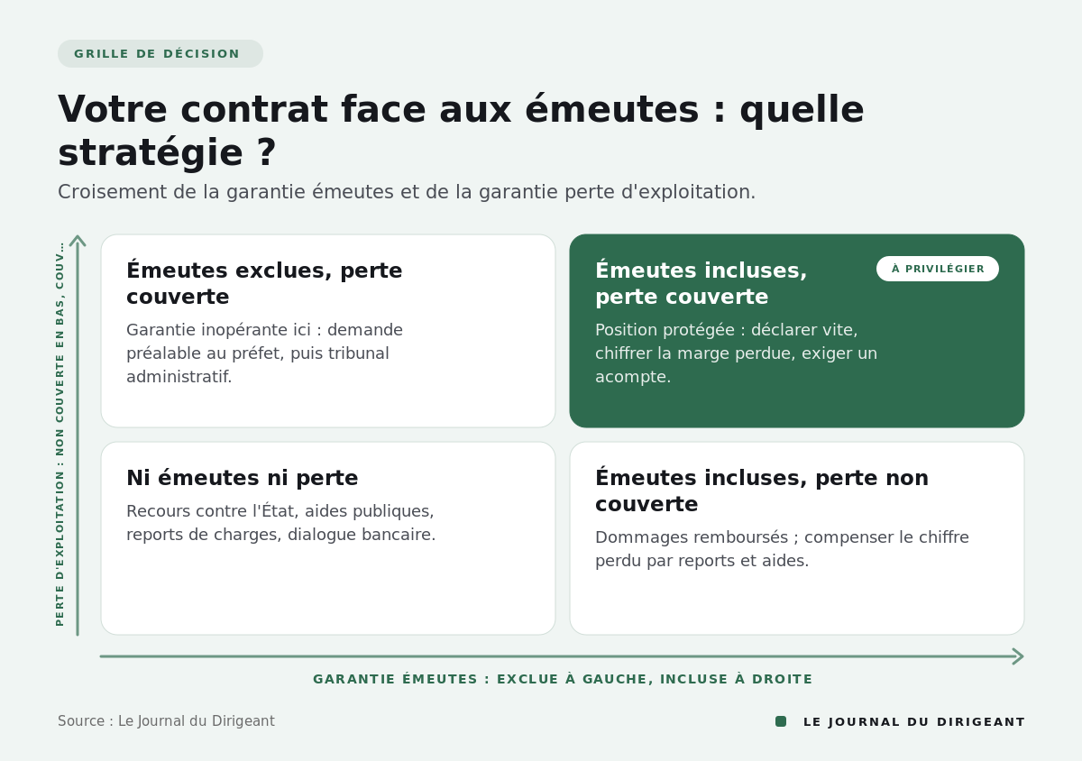 Matrice deux sur deux croisant garantie émeutes incluse ou exclue et perte d'exploitation couverte ou non.