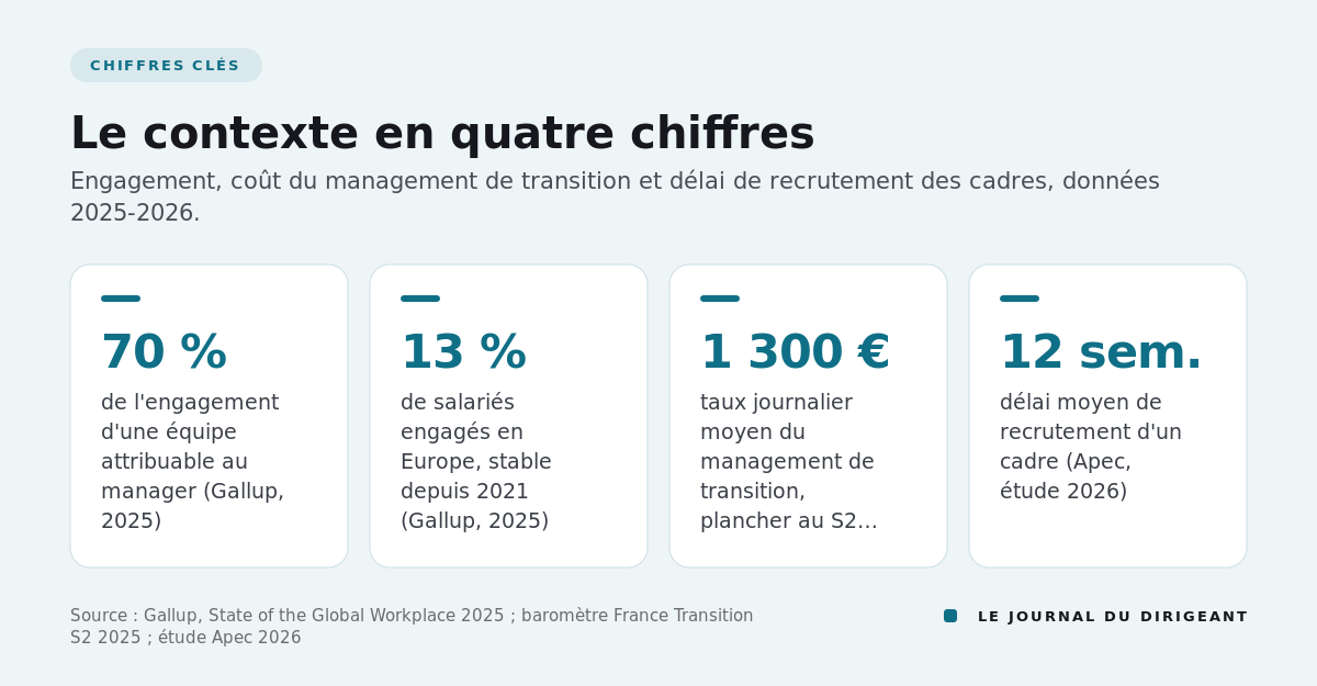 Quatre chiffres clés : 70 % de l'engagement lié au manager, 13 % d'engagés en Europe, 1 300 € par jour, 12 semaines.