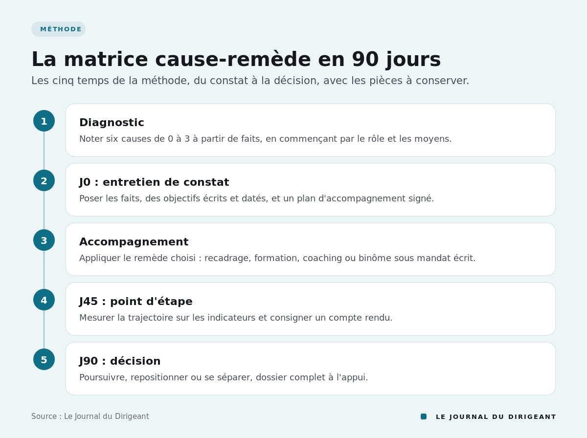 Frise en cinq étapes : diagnostic, entretien J0, accompagnement, point J45, décision J90.