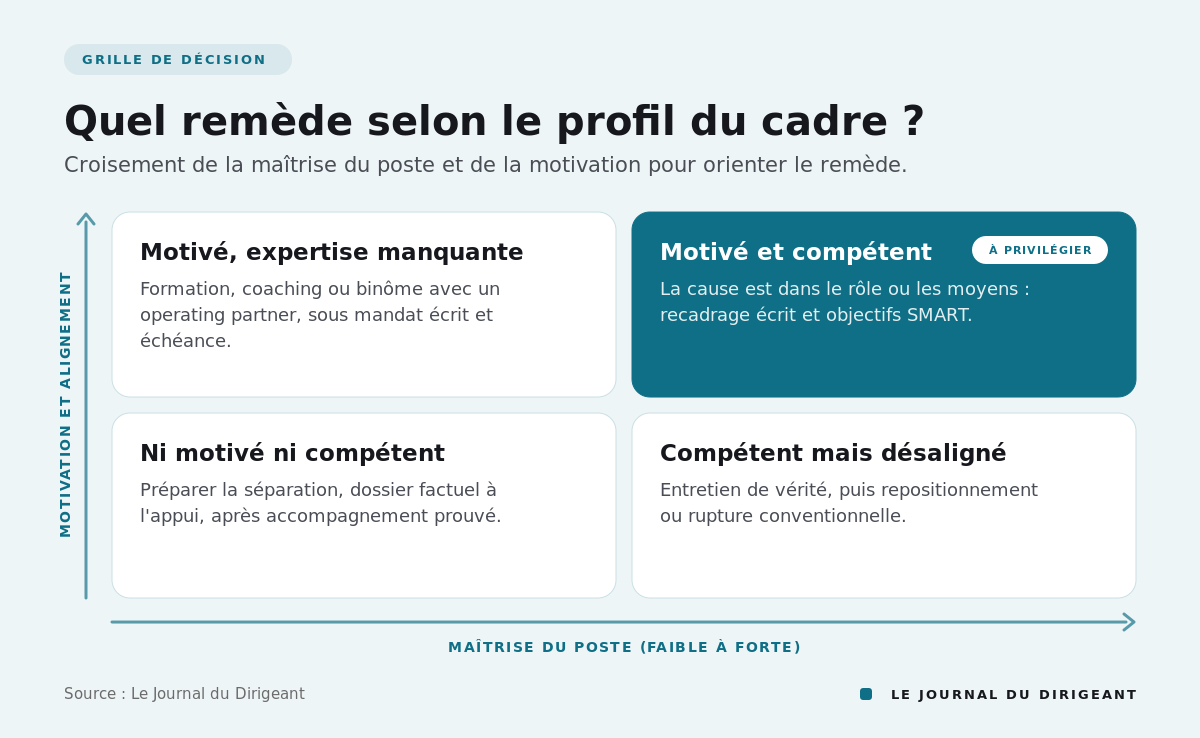 Matrice deux sur deux croisant maîtrise du poste et motivation, avec quatre remèdes associés.