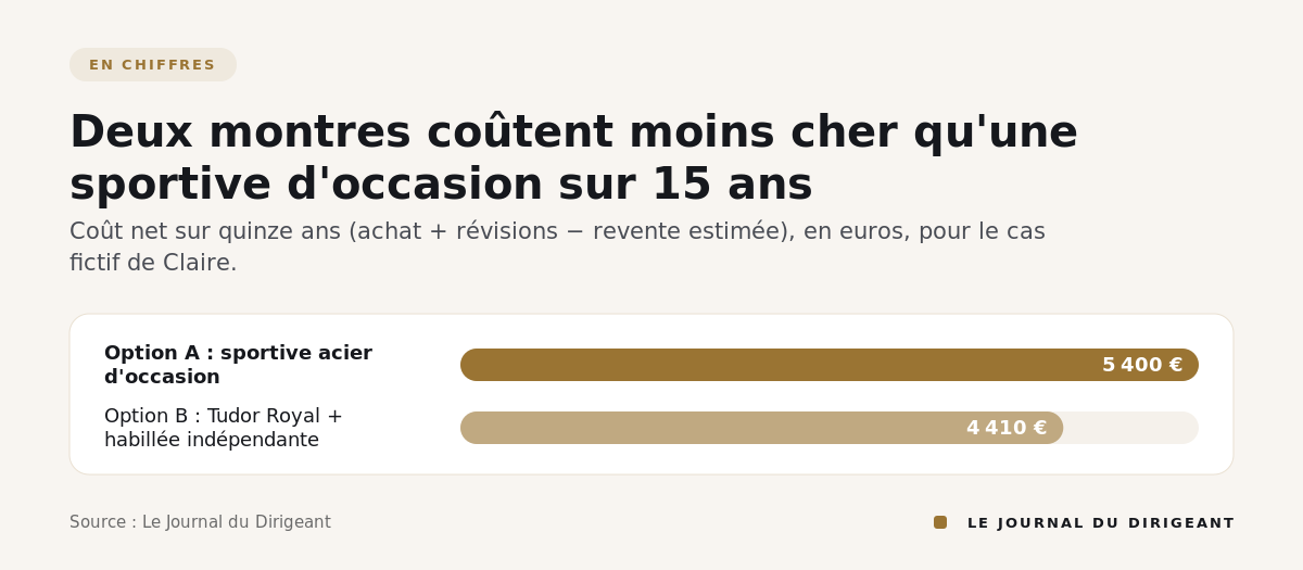 Barres comparant le coût net sur 15 ans : option A, une sportive d'occasion, 5 400 euros ; option B, une Tudor Royal et une habillée indépendante, 4 410 euros.