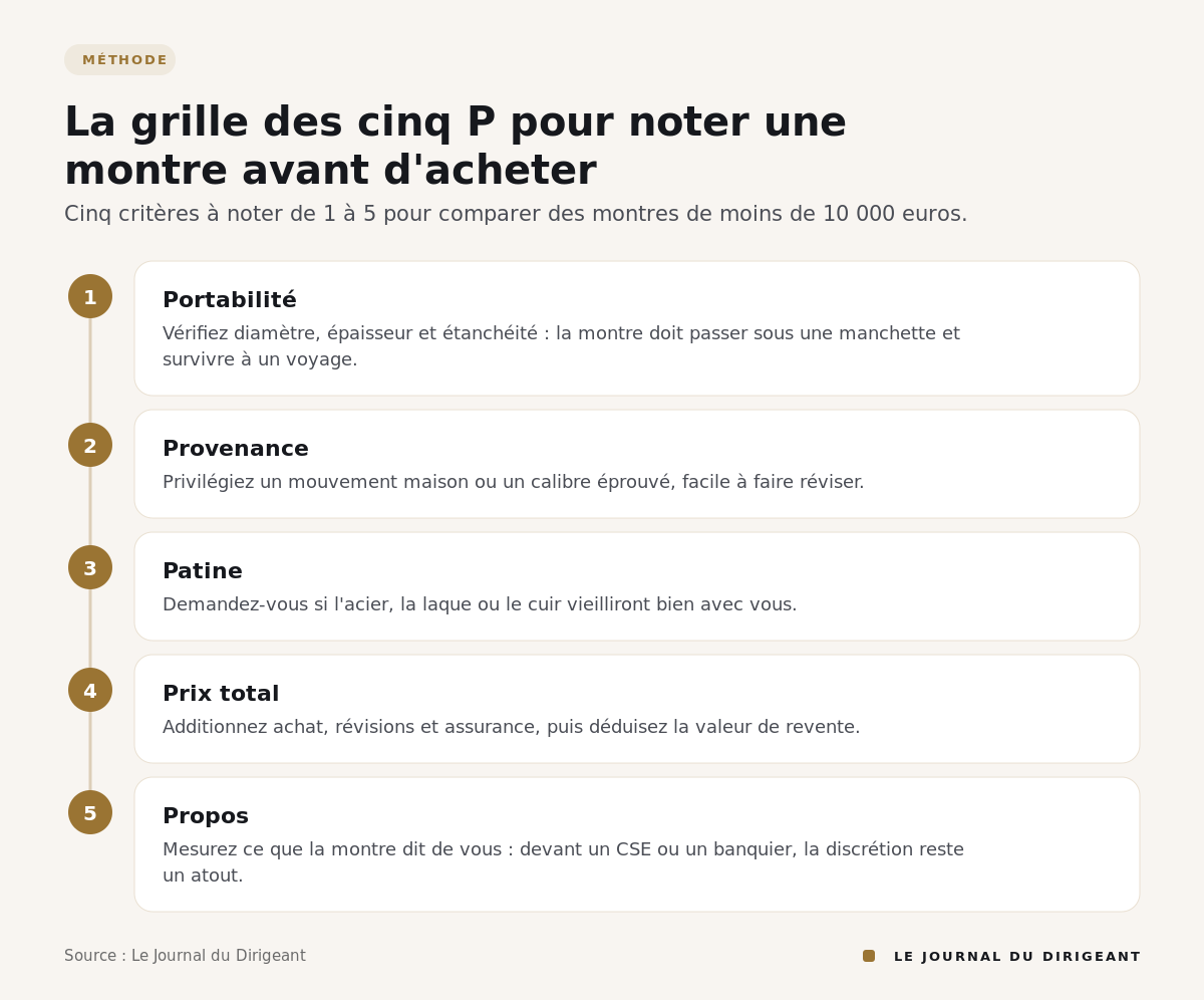 Schéma en cinq étapes : Portabilité, Provenance, Patine, Prix total, Propos.