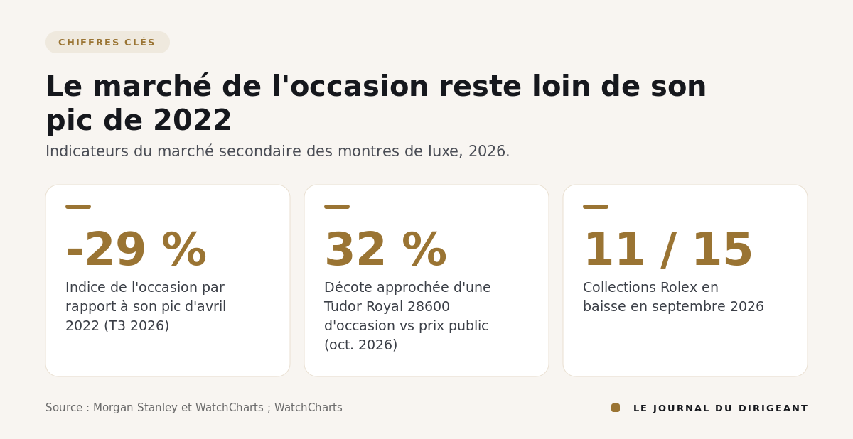 Trois chiffres clés : indice de l'occasion 29 % sous son pic d'avril 2022, décote d'environ 32 % sur une Tudor Royal 28600, onze collections Rolex sur quinze en baisse en septembre 2026.