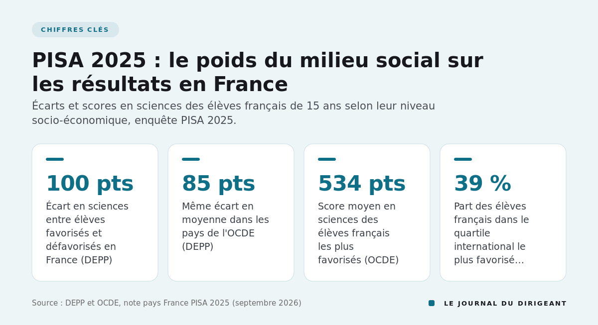 Quatre chiffres clés : écart de 100 points en France contre 85 dans l'OCDE, 534 points pour les favorisés, 39 % d'élèves favorisés.
