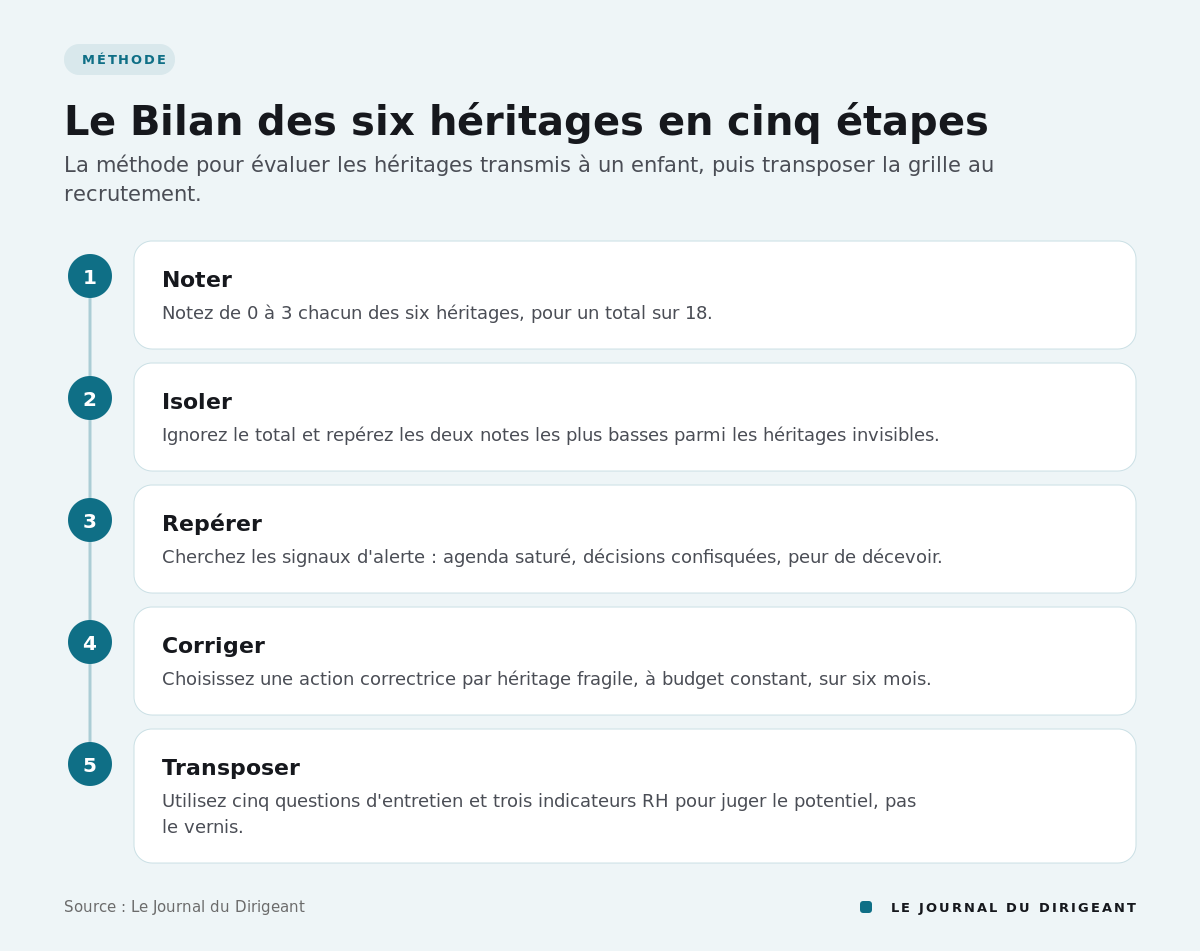 Schéma en cinq étapes : noter, isoler les fragilités, repérer les signaux, corriger, transposer au recrutement.