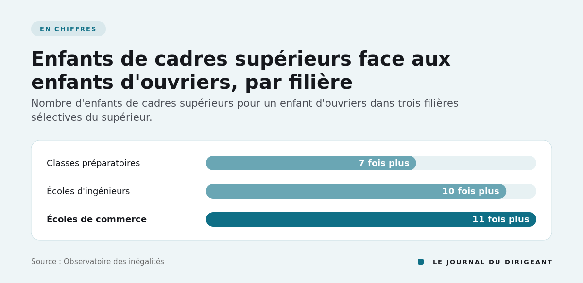 Graphique en barres : 7 fois plus en classes préparatoires, 10 fois en écoles d'ingénieurs, 11 fois en écoles de commerce.