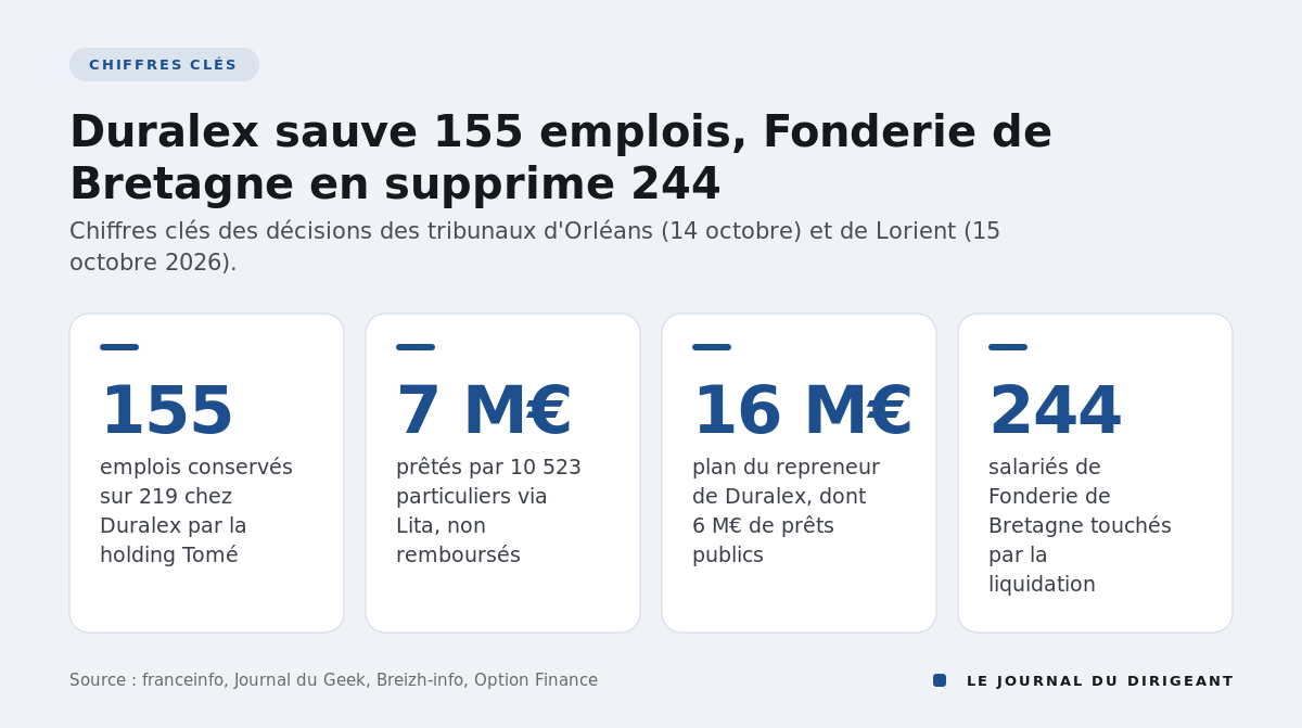 Quatre chiffres clés : 155 emplois sur 219 conservés chez Duralex, 7 M€ prêtés par 10 523 particuliers non remboursés, plan de reprise de 16 M€, 244 salariés licenciés à Fonderie de Bretagne.