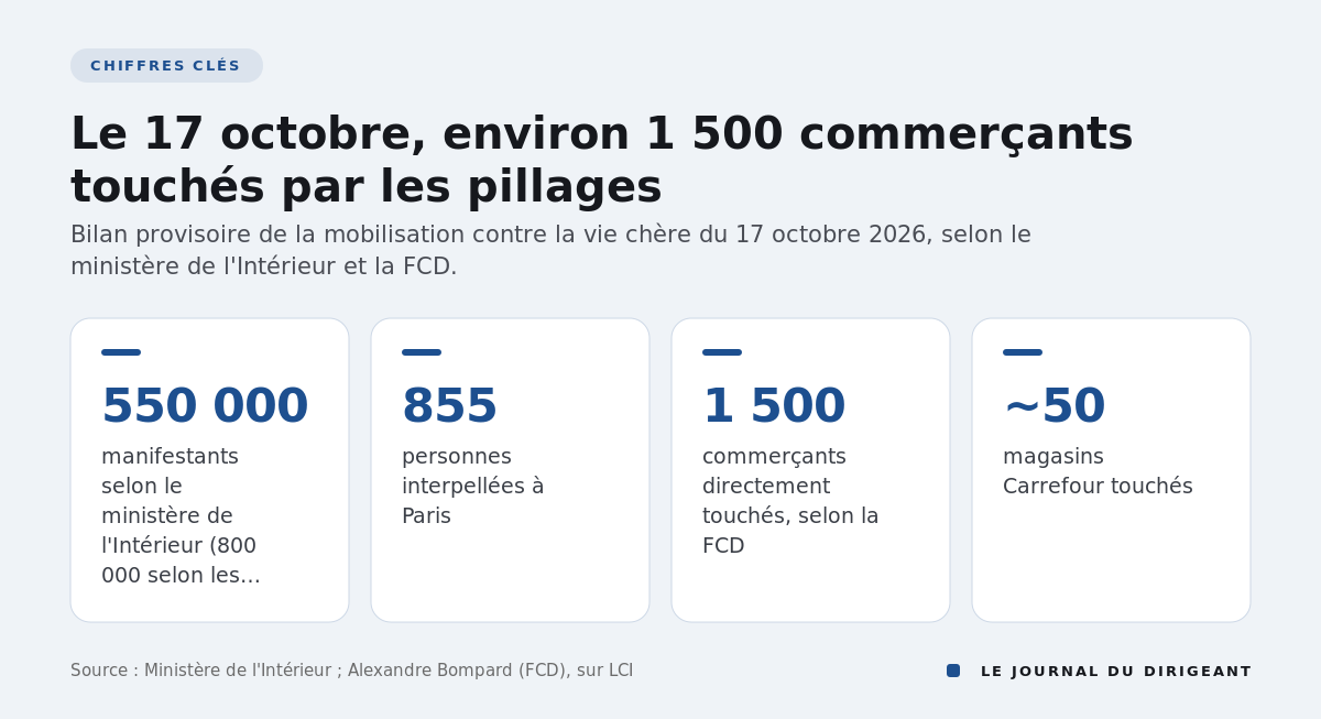 Quatre chiffres : 550 000 manifestants selon l'Intérieur, 855 interpellations à Paris, environ 1 500 commerçants touchés, une cinquantaine de magasins Carrefour touchés.